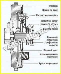 Рис. 18 в то время как в европе развивалась конструкция с внешними пружинами расположенными над крышкой сцепления