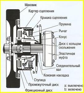 Рис. 16 Первая конструкция сцепления с винтовыми пружинами 15рис