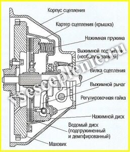 Рис. 17 В Англии и США более распространенным тип Borg & Beck с пружинами расположенными внутри картера сцепления