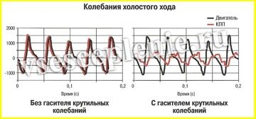 Рис. 27 Колебания холостого хода