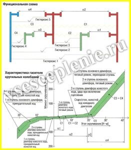 Функциональная схема. Характеристики гасителя крутильных колебаний
