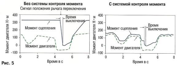 Конструкция и особенности системы LuK - ЕКМ - Электронной Системы Управления Сцеплением